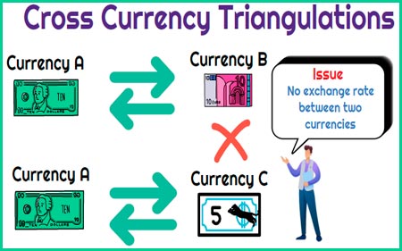 What are cross-currency rates?